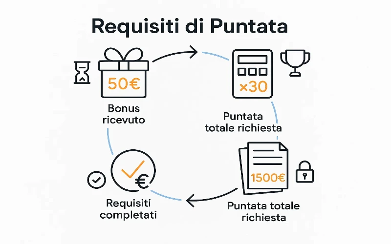 Diagramma infografico che spiega come funzionano i requisiti di puntata nei bonus senza deposito